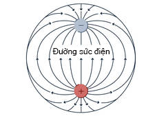 Ví dụ về Điện trường